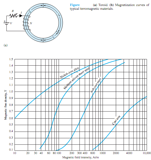 24_Find the mmf needed to establish a magnetic flux.png